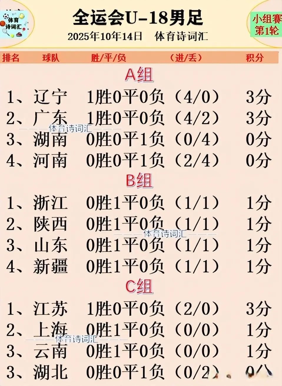 大比分, 门难救主, 男足则拉开 大比分, 门难救主, 男足则拉开